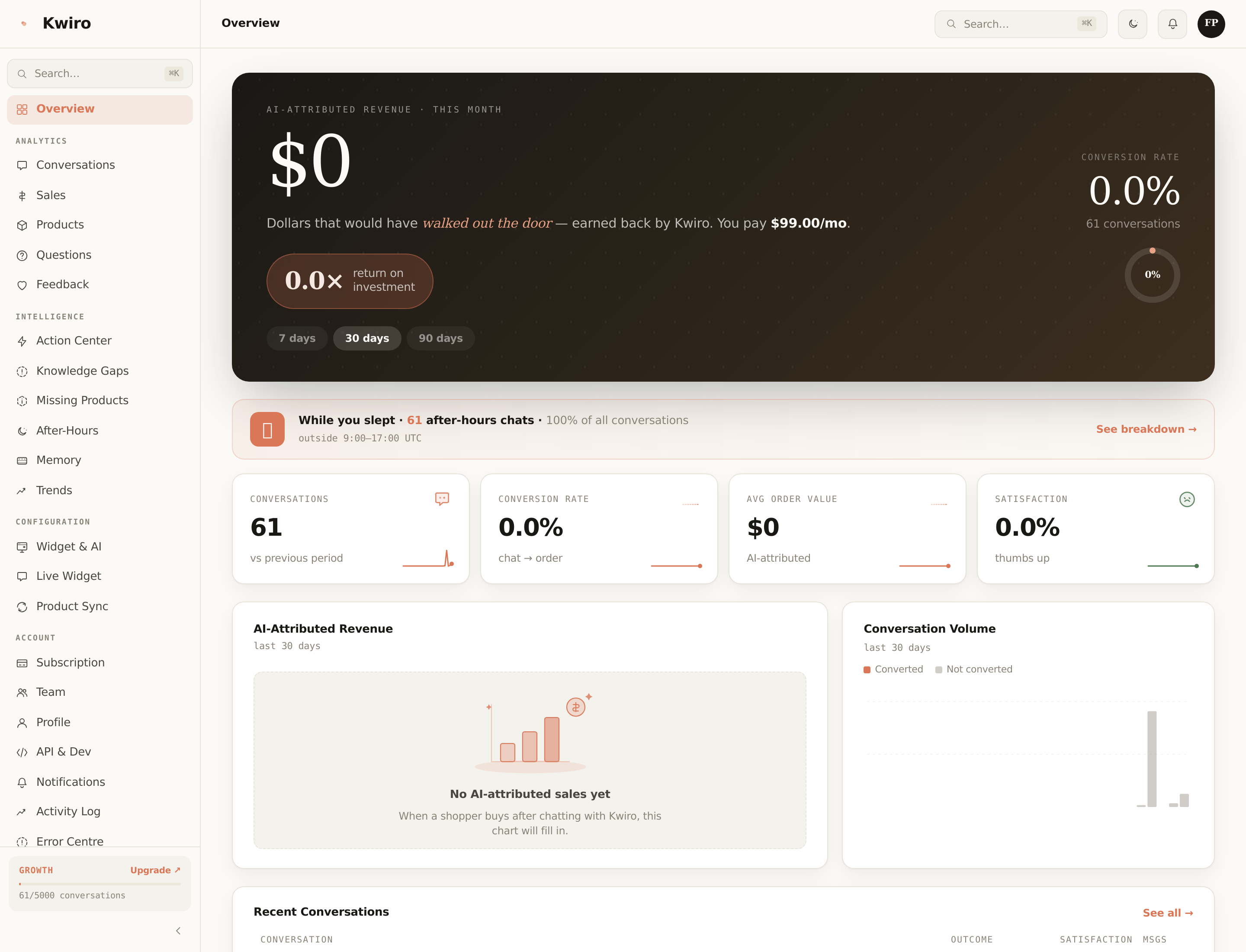 The Kwiro Overview page showing AI-attributed revenue, conversion rate ring, after-hours strip, and the four headline KPI cards.